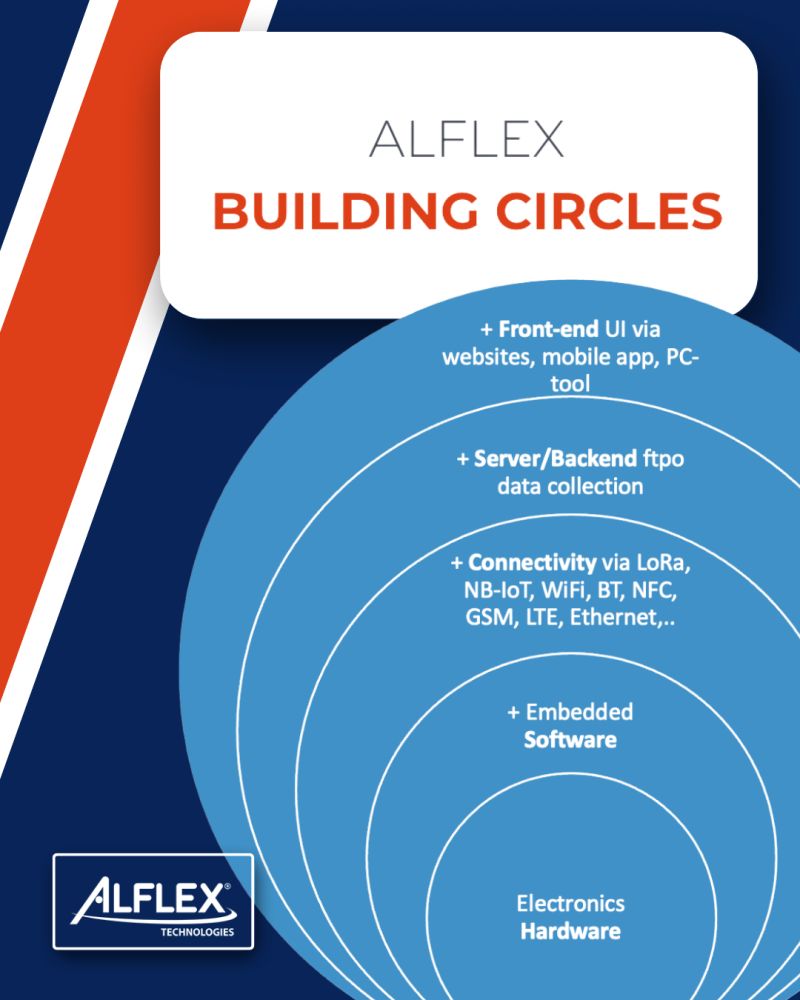 Van klantwens naar schaalbare technologie: zo werken we bij Alflex